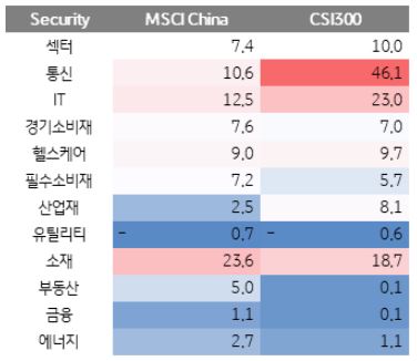 MSCI 중국 지수 1개월 수익률